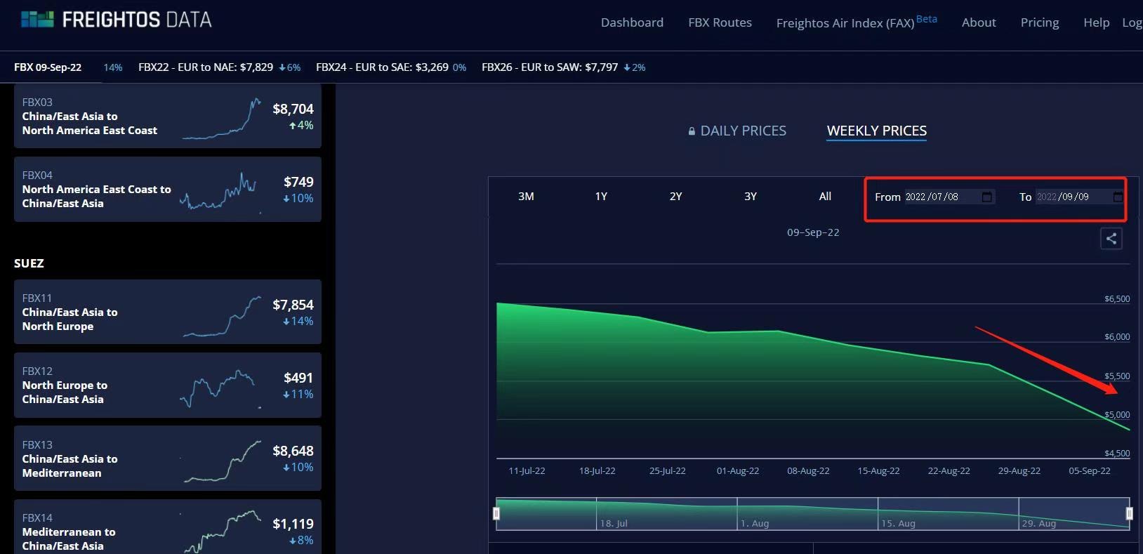 Fra Freightos Baltic Index (FBX)